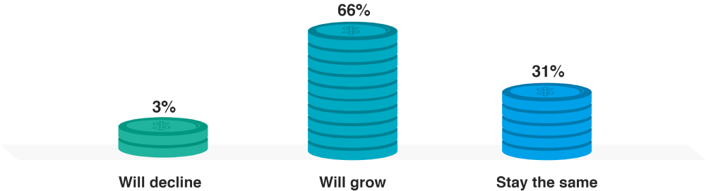 Will decline | Will grow Stay | the same