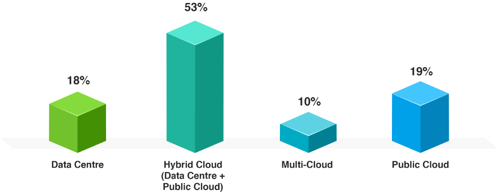 Data Center | Hybrid Cloud (Data Center + Public Cloud) | Multi-Cloud | Public Cloud