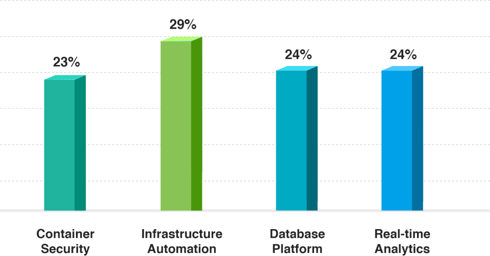 Container Security Infrastructure Automation Database Platform Real-time Analytics